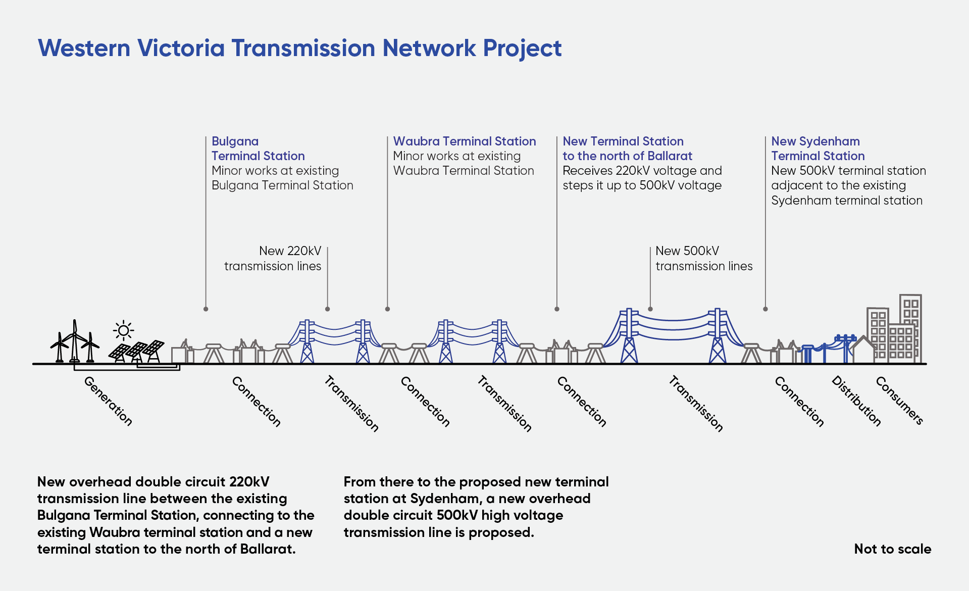 WVT006 updated project diagram with Waubra added 1